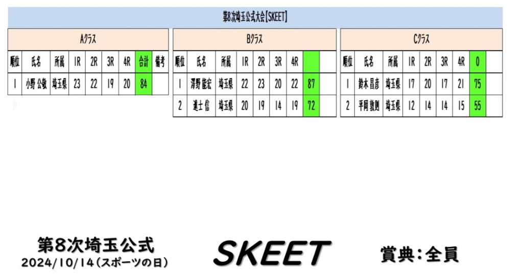 スキートスコア