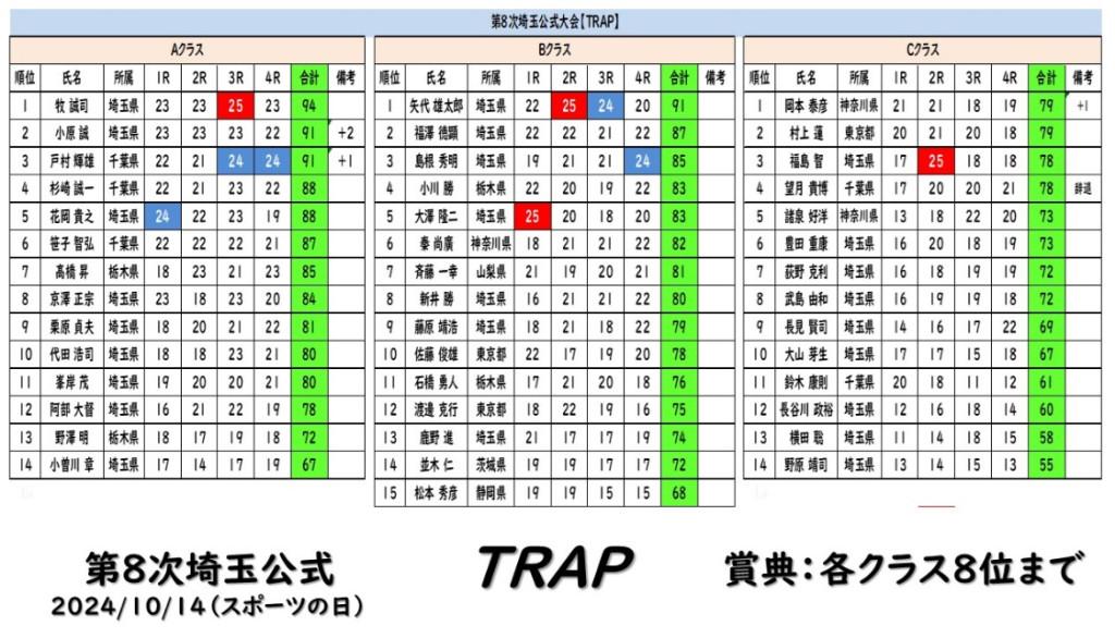 トラップスコア